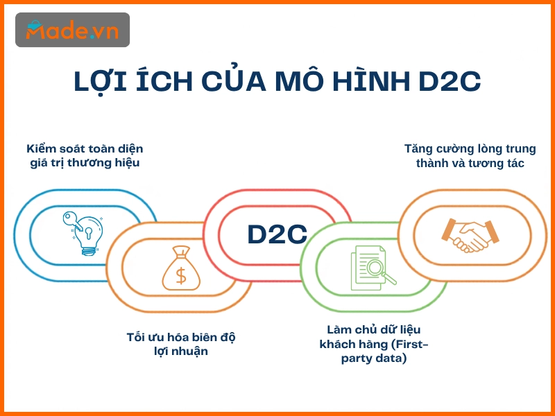 Lợi ích của mô hình D2C