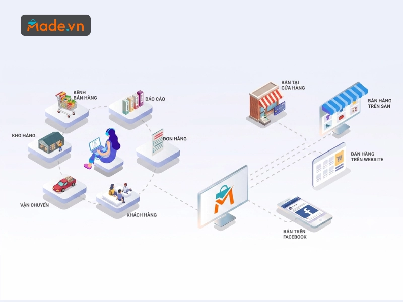 Mô hình bán lẻ đa kênh Omnichannel tập trung vào nâng cao trải nghiệm người dùng