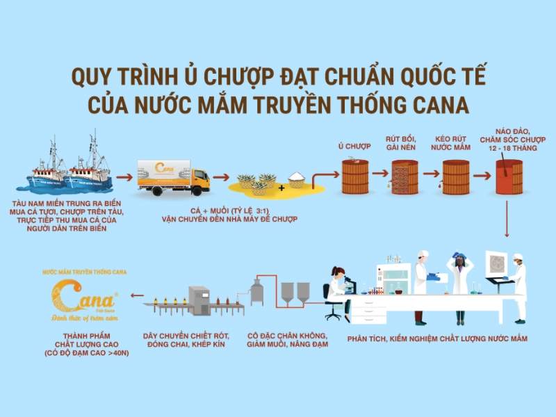 Quy trình ủ chượp của nước mắm truyền thống Cana