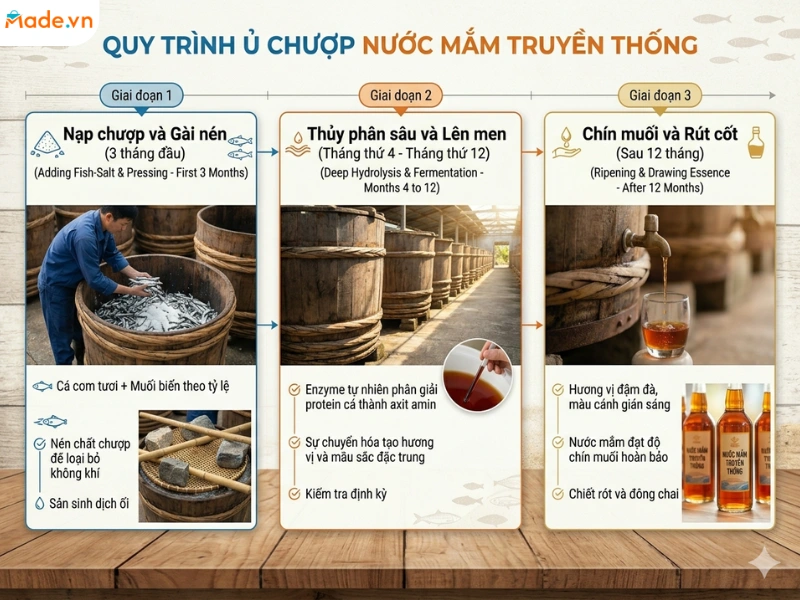 Quy trình ủ chượp nước mắm truyền thống